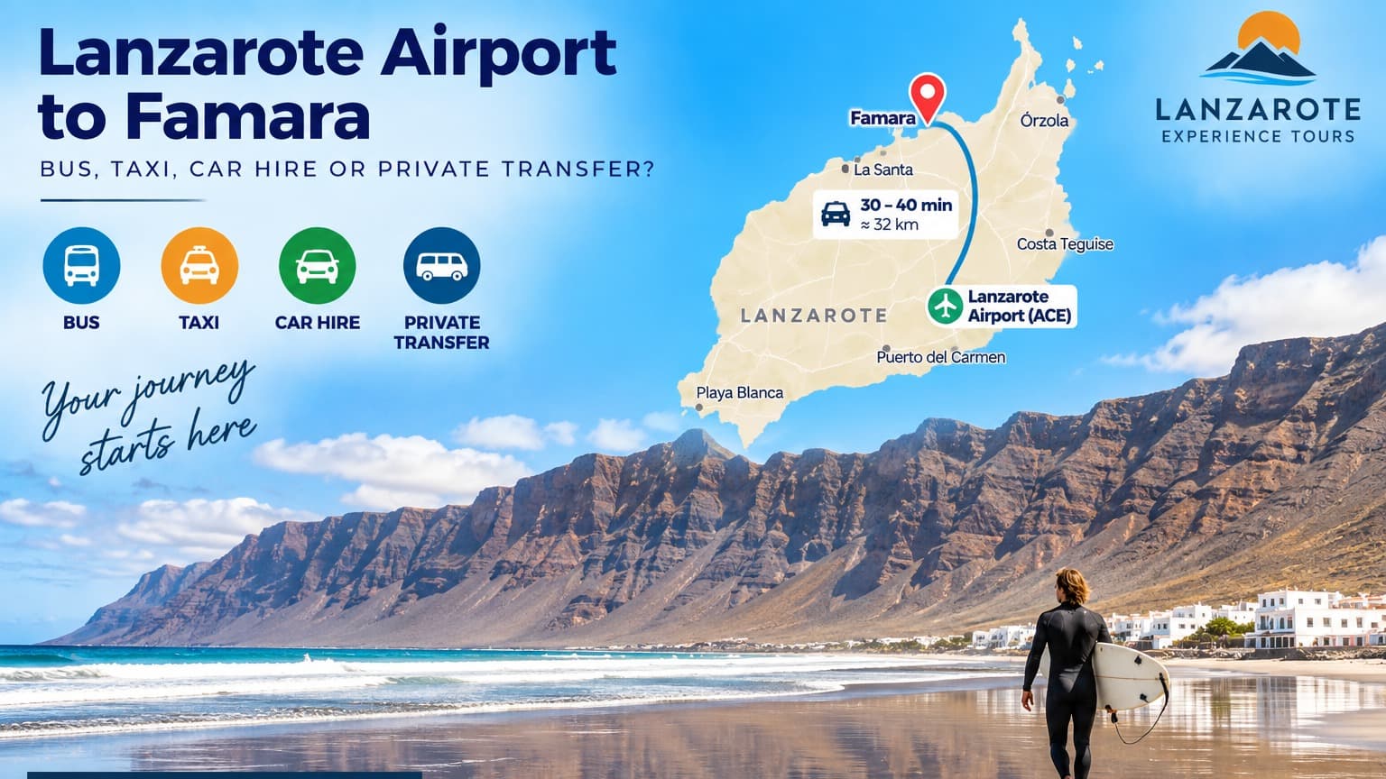 Transfer vom Flughafen Lanzarote nach Famara – Fahrzeit ca. 30 bis 40 Minuten